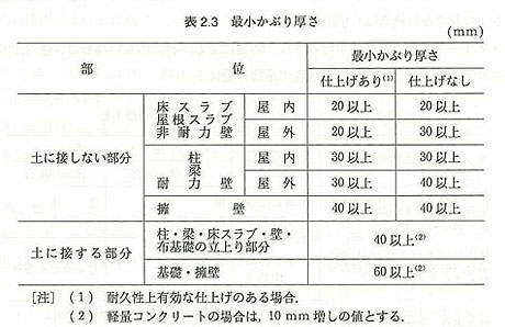 鉄筋のかぶり厚さ