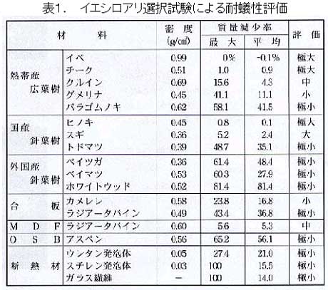 イエシロアリ選択試験による耐蟻性評価