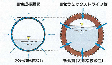 合成樹脂管とセラミックストライプ管